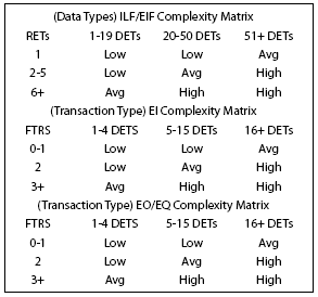 Complexity Matrices